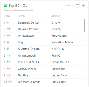 Top 50 Chile